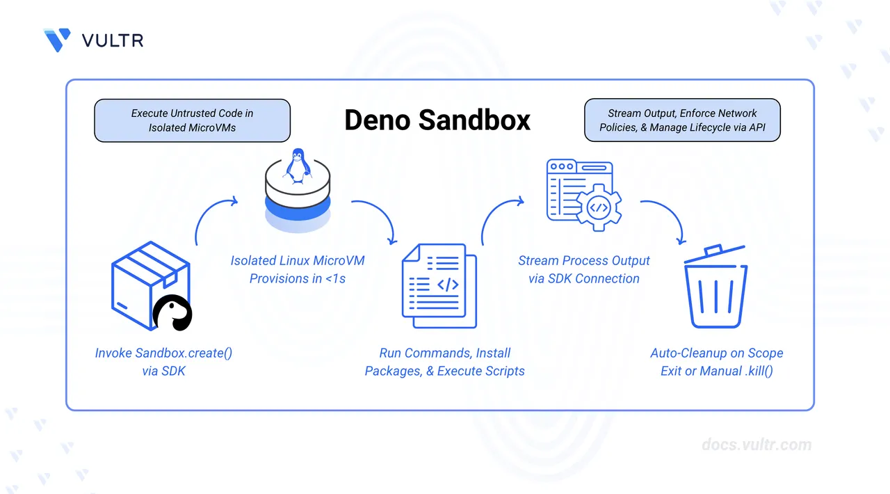 How to Utilize Deno Sandboxes With Vultr header image