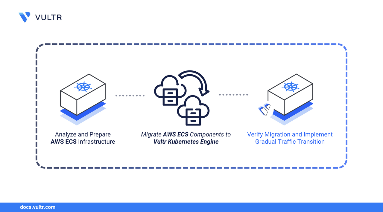 How to Migrate AWS ECS Services to Vultr Kubernetes Engine header image