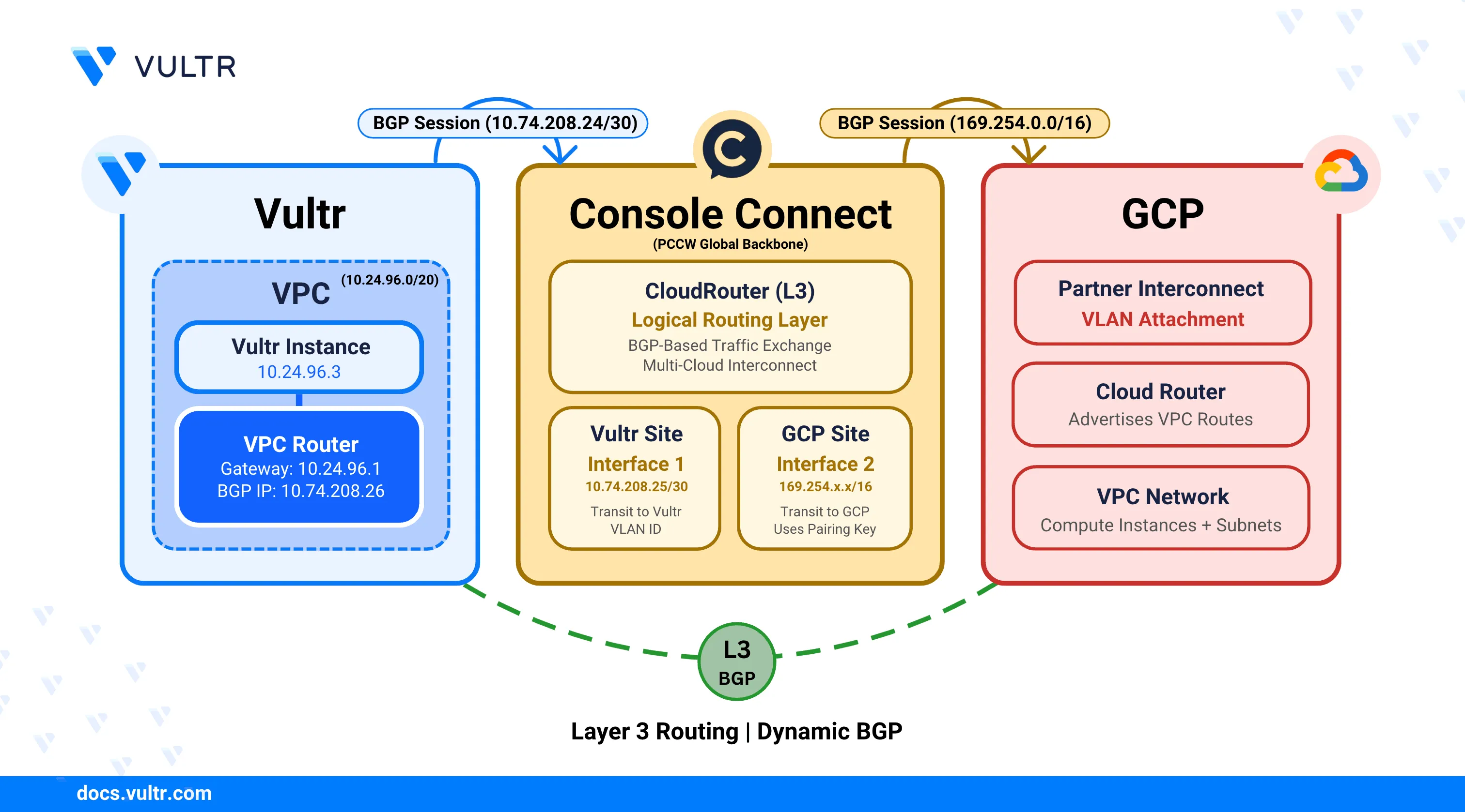 How to Establish a Private Connection Between Vultr and GCP Using Direct Connect via Console Connect header image