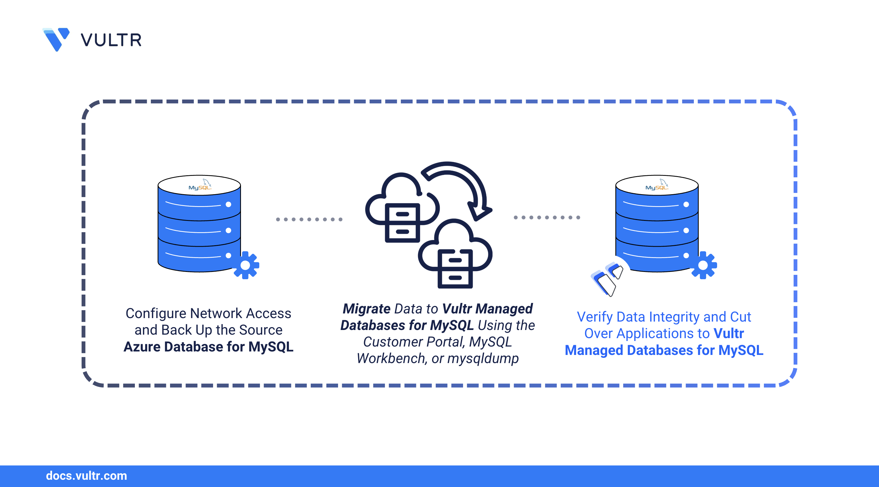 How to Migrate Azure Database for MySQL to Vultr Managed Databases for MySQL header image