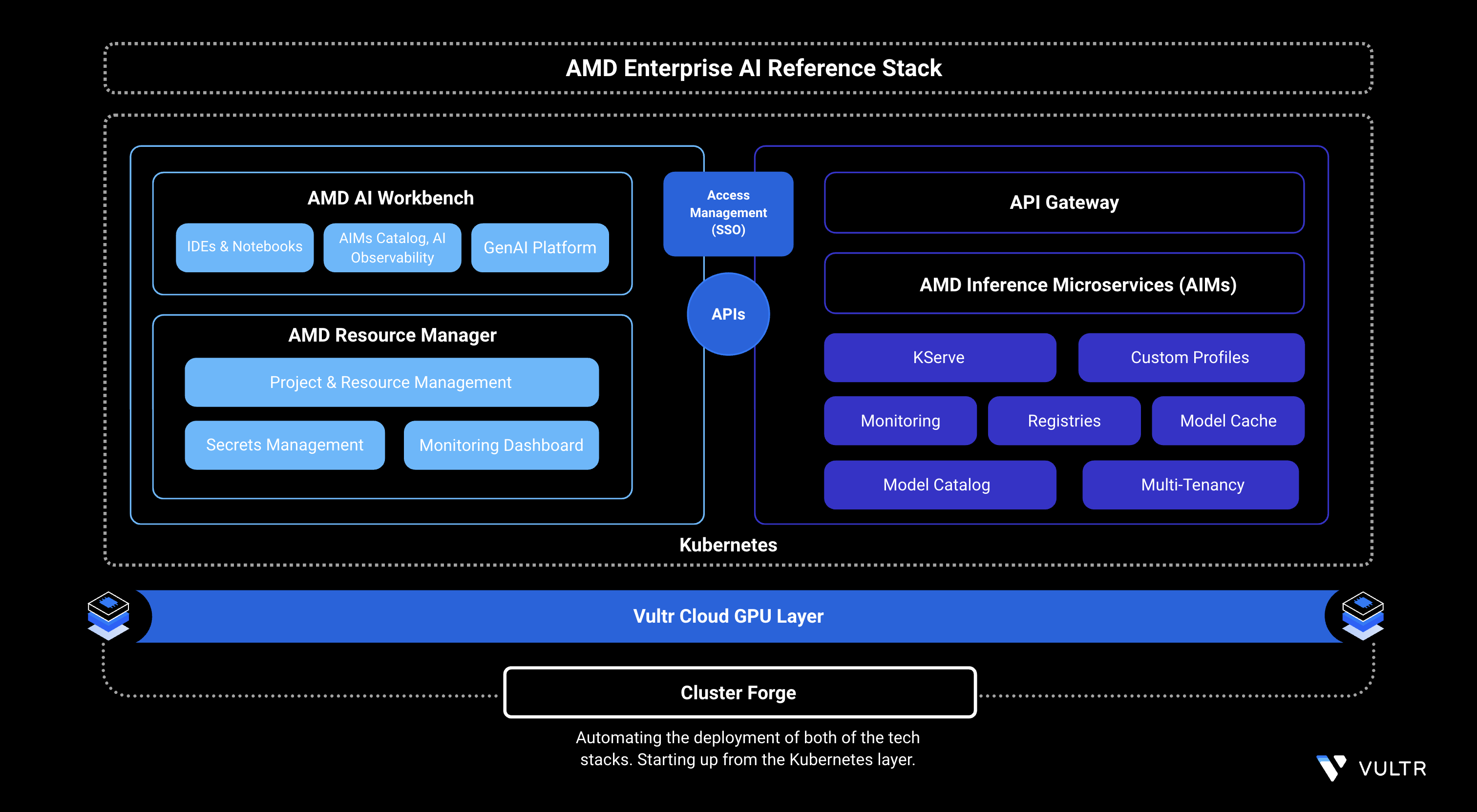 How to Deploy AMD Enterprise AI Reference Stack on Vultr | Vultr Docs