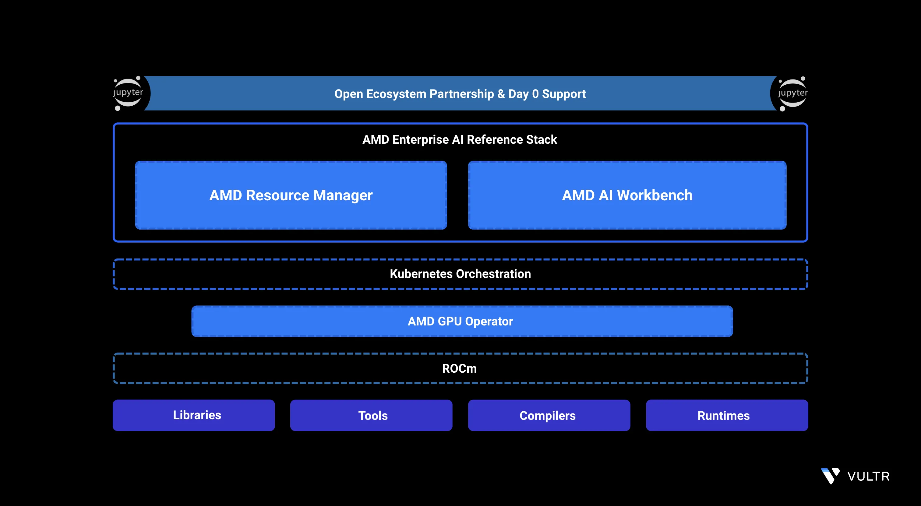 How to Deploy a JupyterLab Workspace on Vultr Cloud GPU Using AMD AI Workbench header image