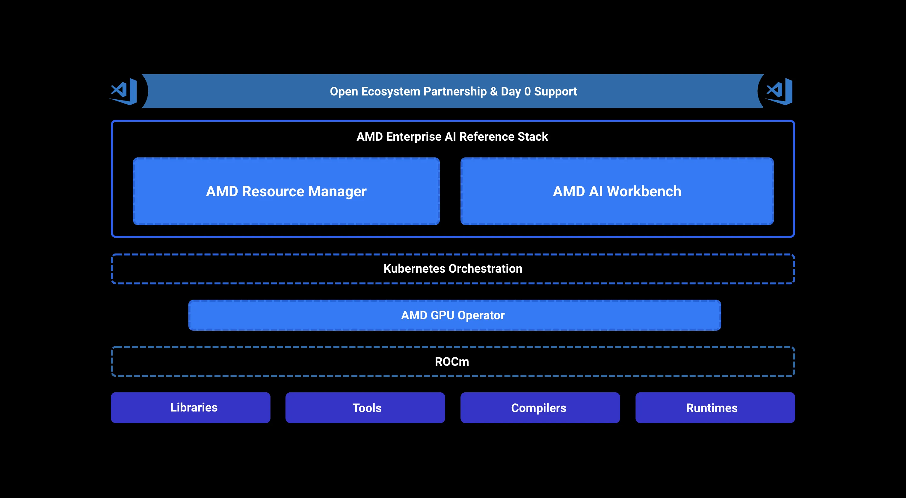 How to Deploy a VS Code Workspace on Vultr Cloud GPU Using AMD AI Workbench header image