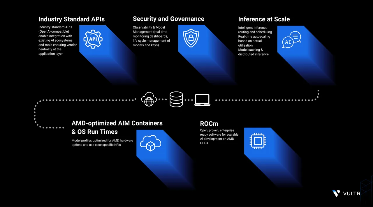 How to Deploy an AMD Inference Microservice (AIM) on Vultr Cloud GPU Using AMD AI Workbench header image