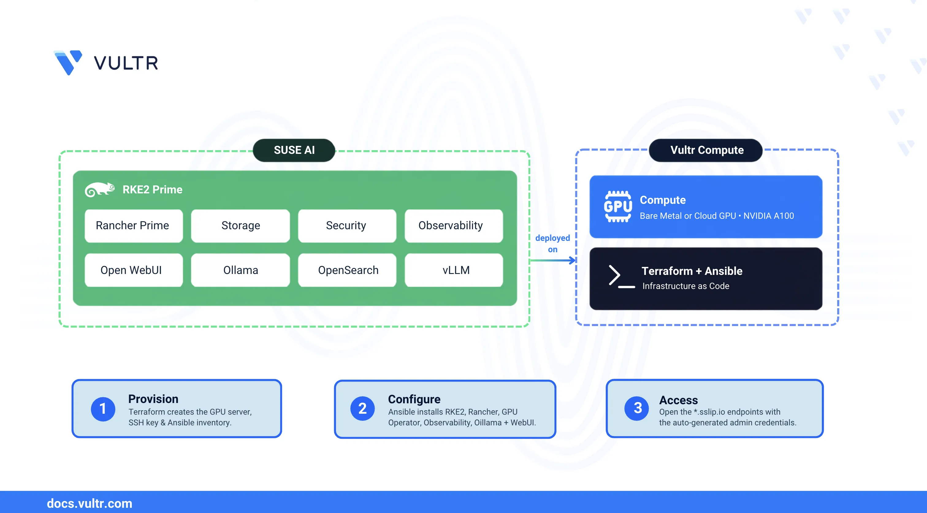 How to Deploy SUSE AI on a Vultr Cloud GPU header image