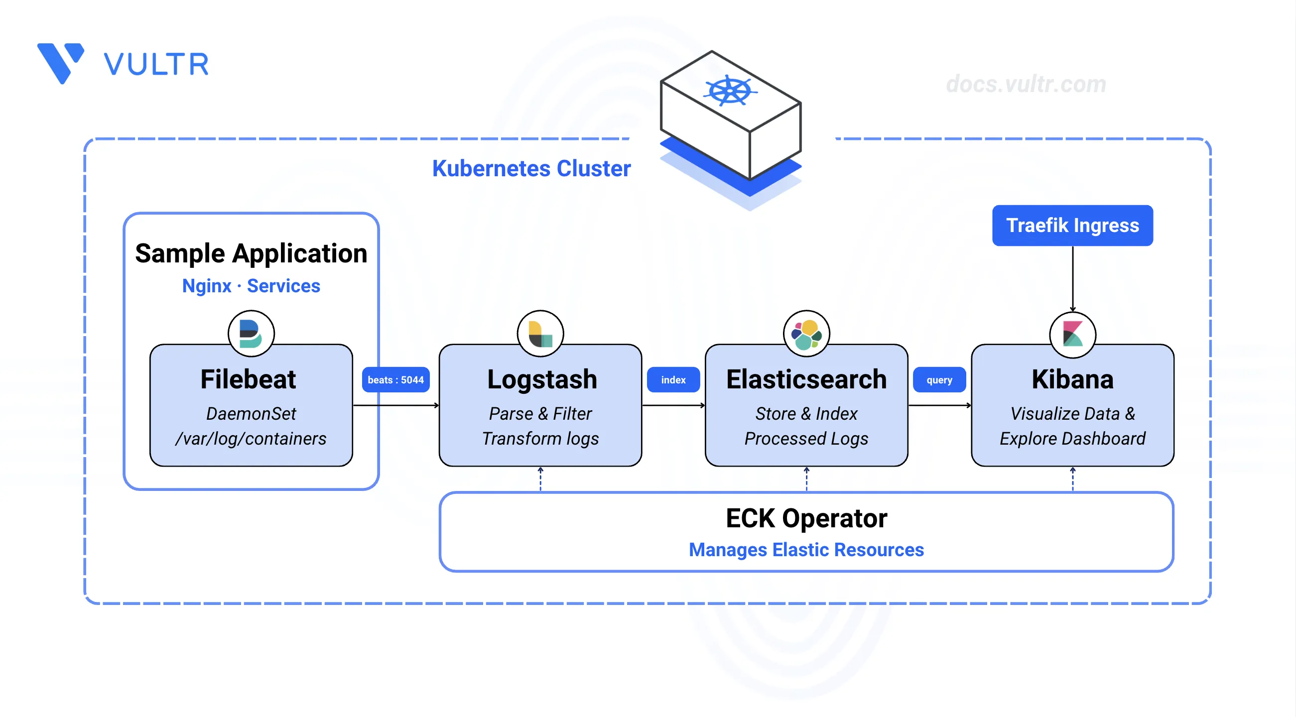 How To Install Elasticsearch, Logstash, and Kibana (ELK Stack) on Kubernetes header image
