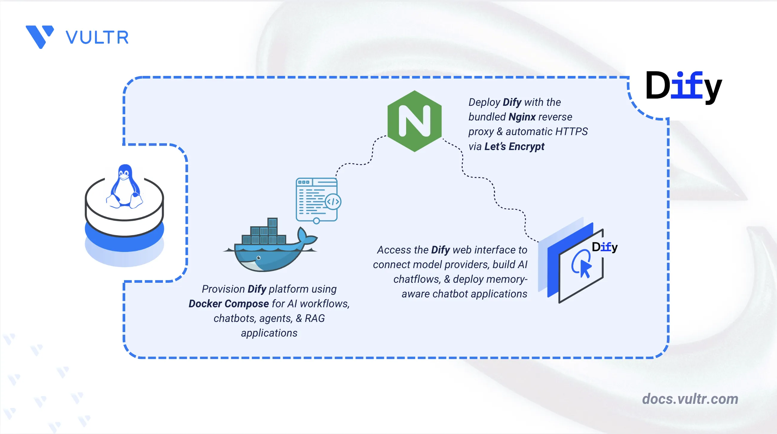 How to Deploy Dify - Open-Source LLM Application Development Platform header image