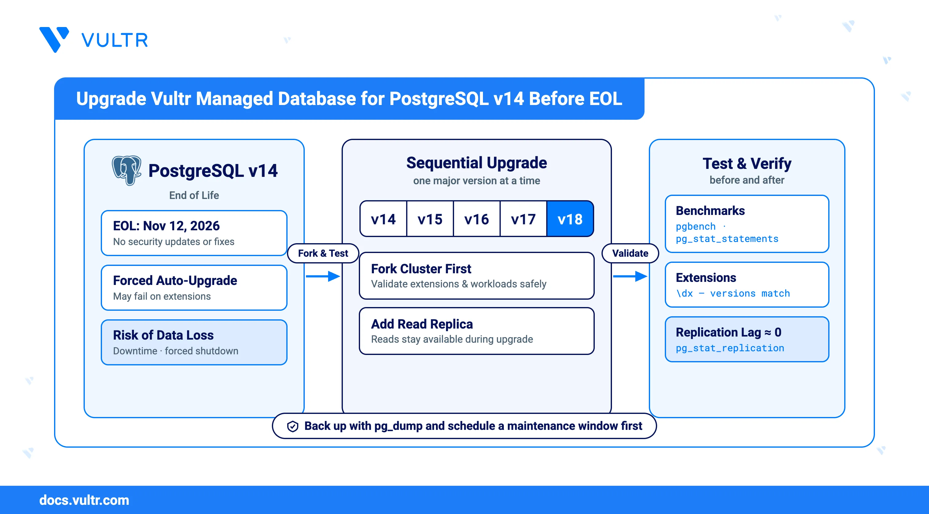 How to Upgrade a Vultr Managed Database for PostgreSQL v14 to a Stable Version header image