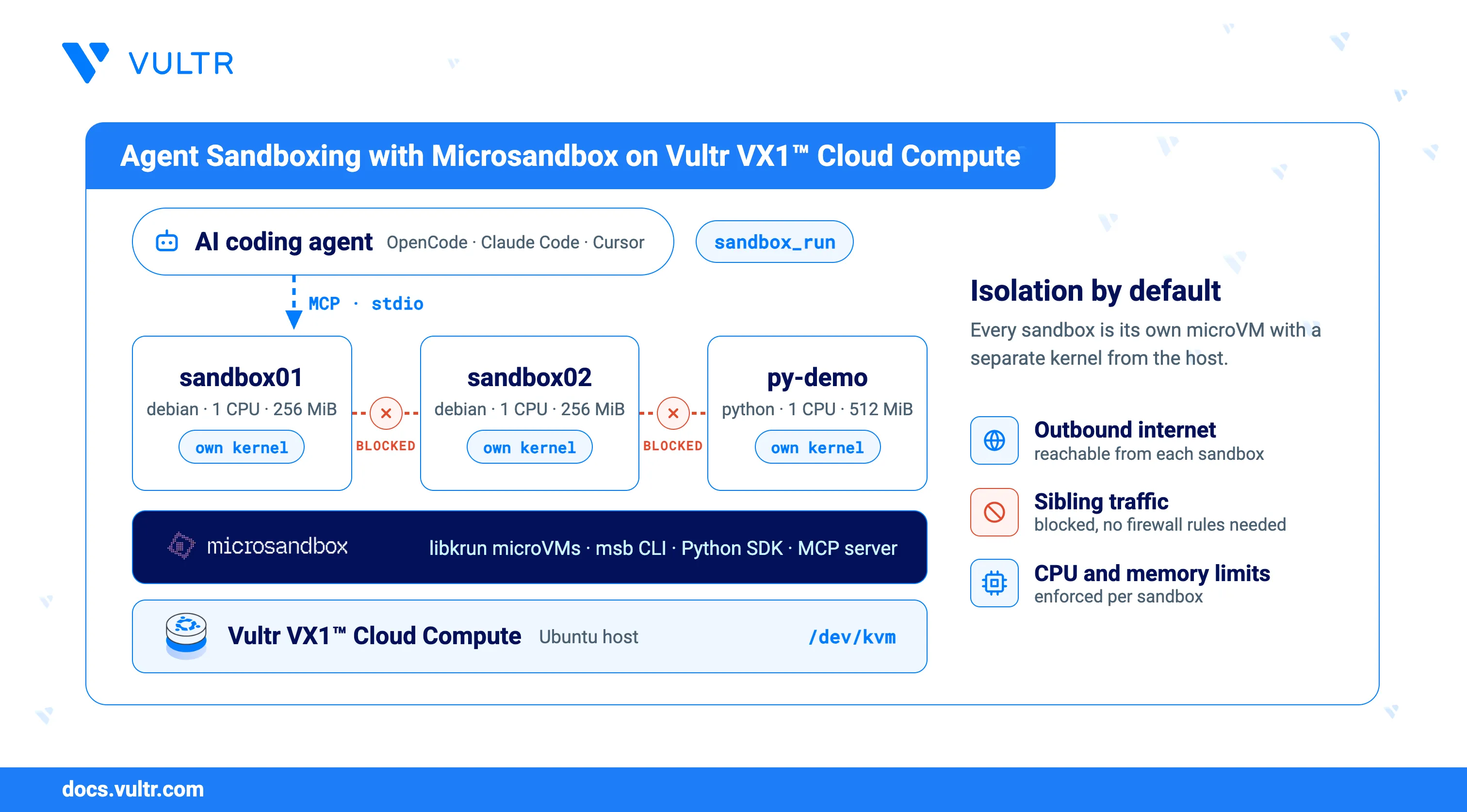 How to Set Up Agent Sandboxing on Vultr Cloud Compute header image