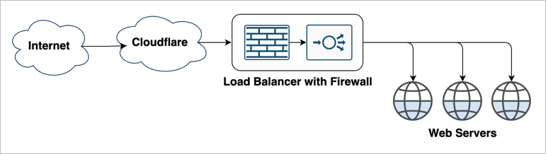 Load Balancer Firewall network diagram