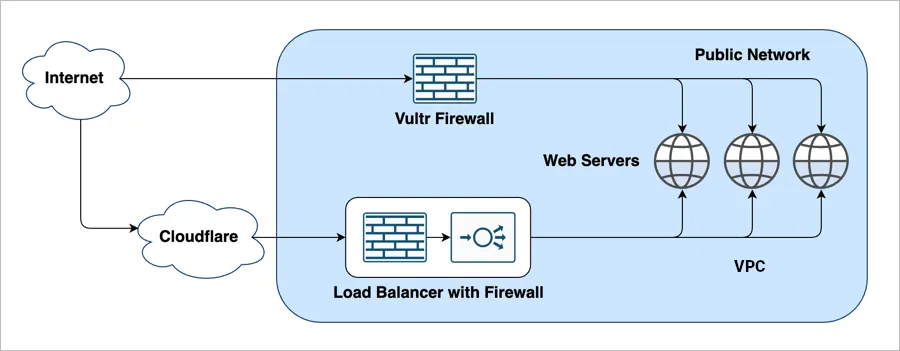 Network Diagram