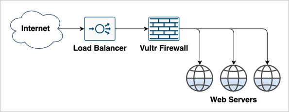 Load Balancer plus Firewall