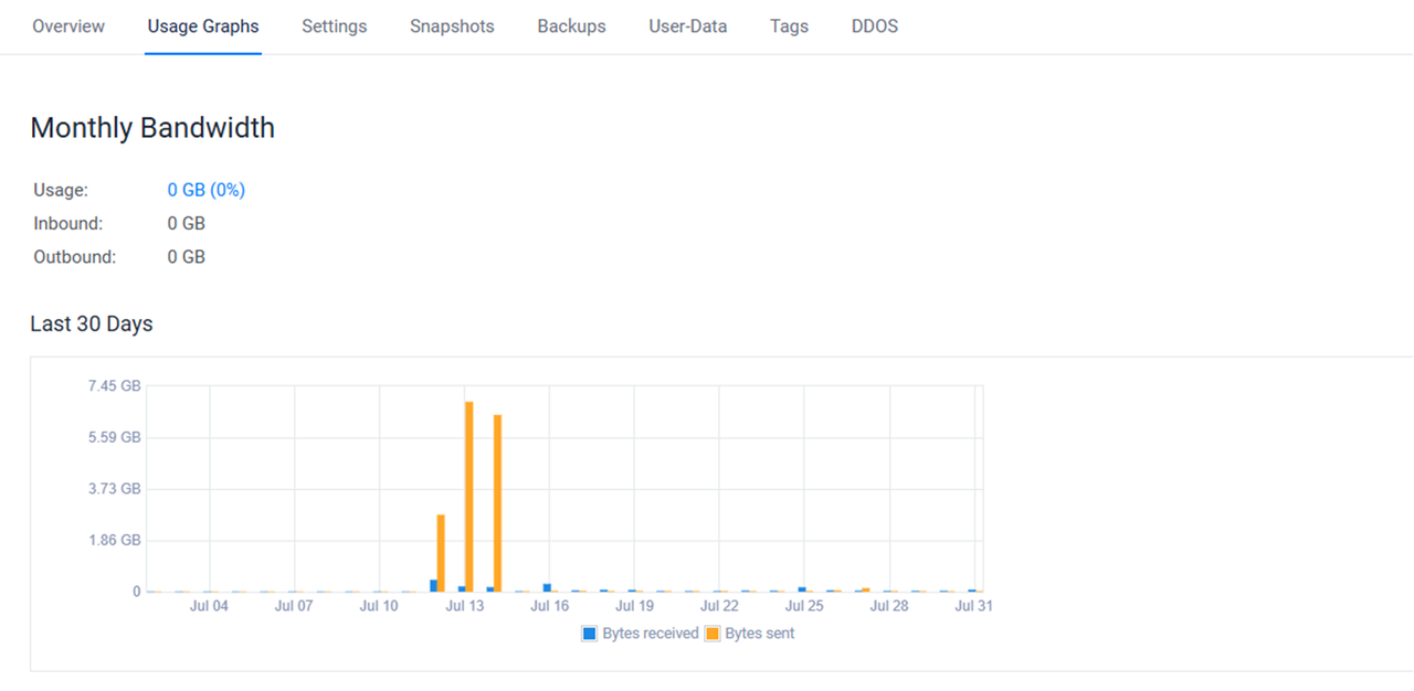 Monitor the instance bandwidth stats