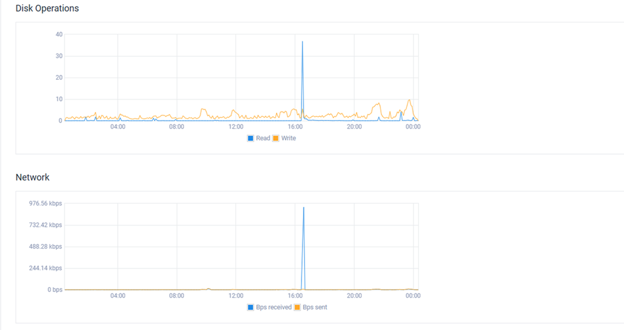 Monitor the Server disk and network stats