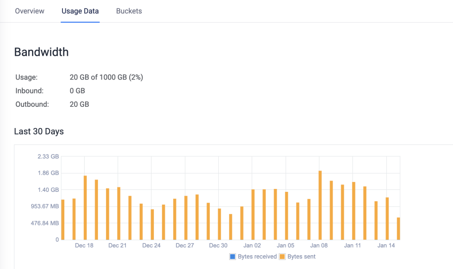 Vultr Object Storage Subscription Usage Data