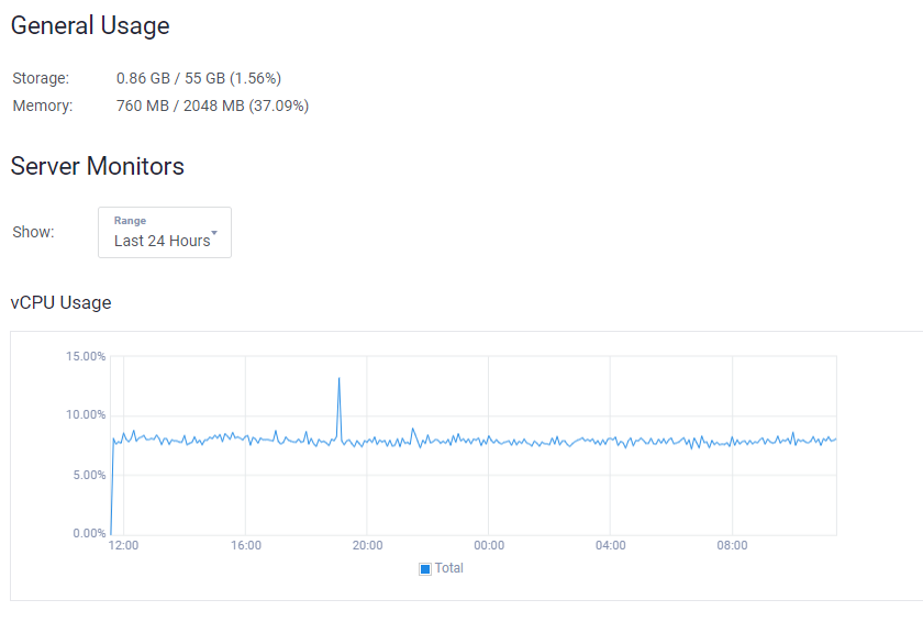 View the vCPU Usage