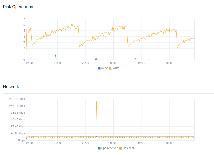 Disk Operations and Network