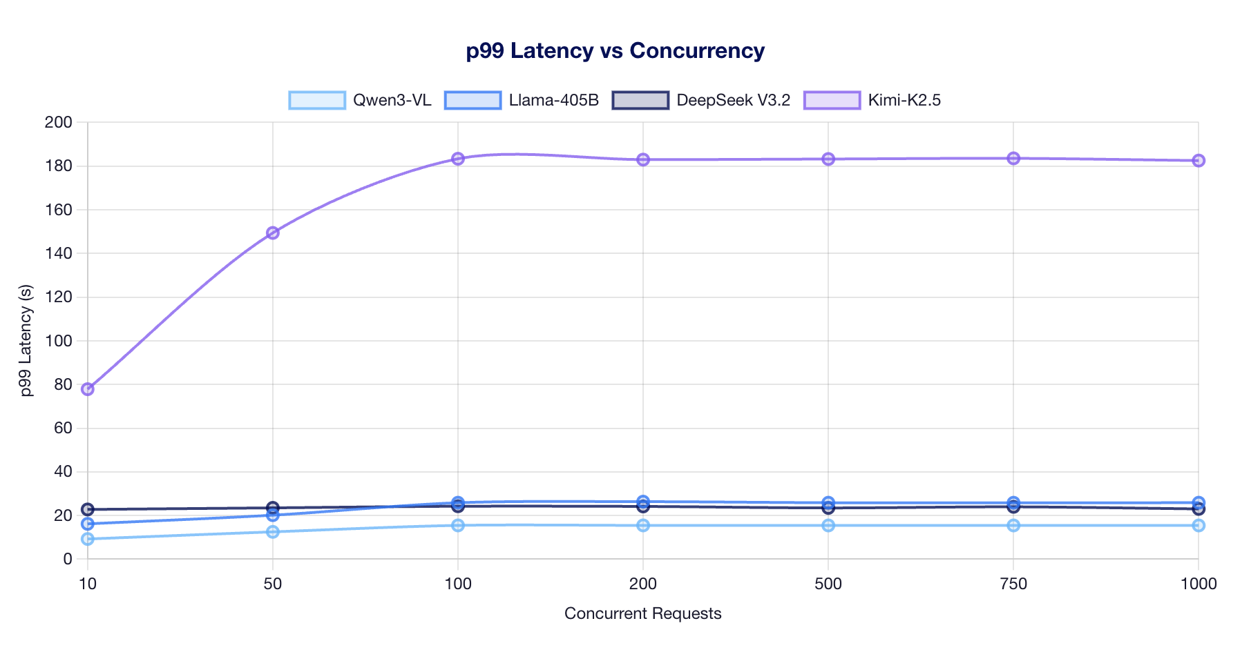 p99 Latency vs Concurrency