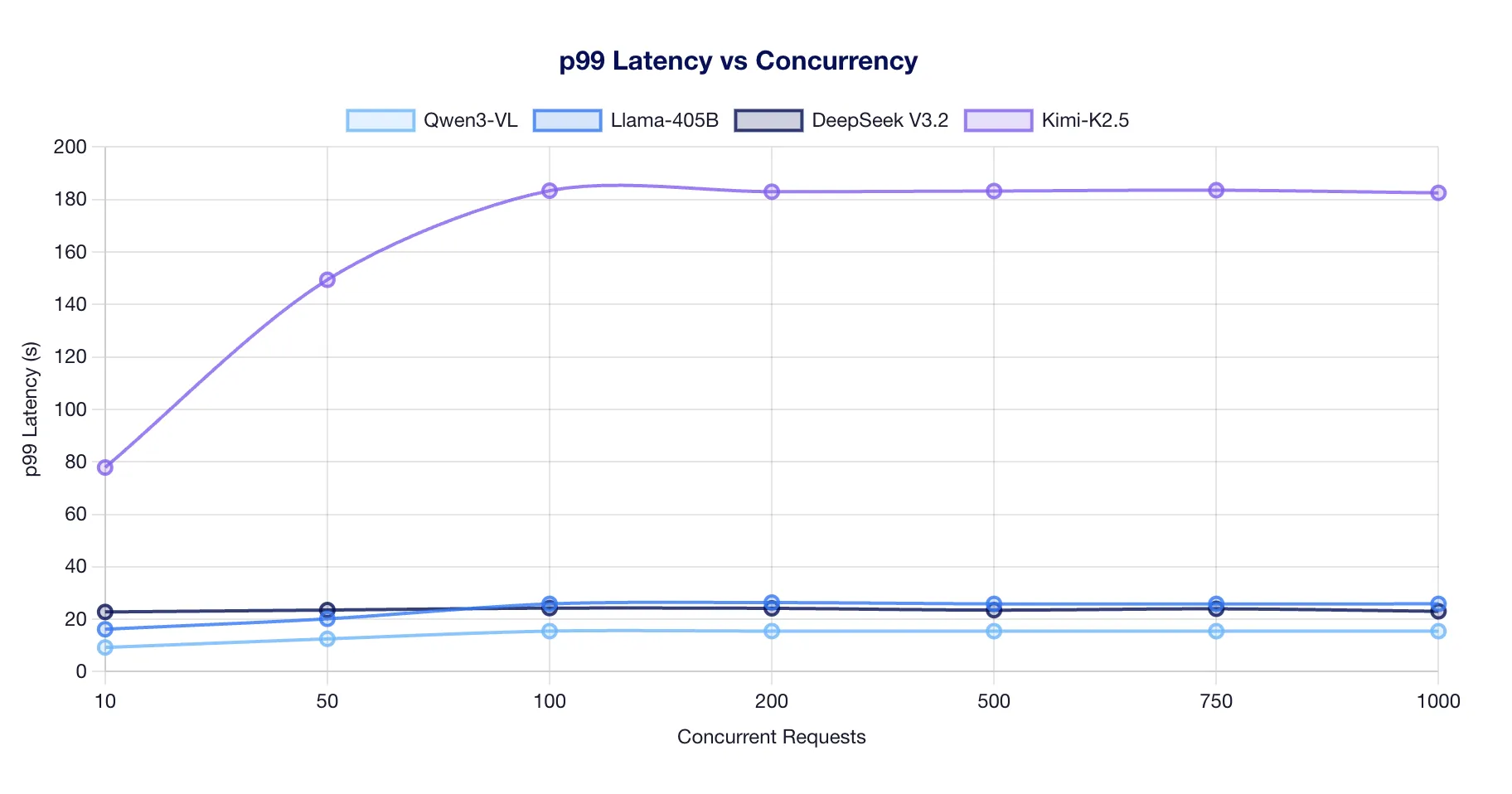 p99 Latency vs Concurrency