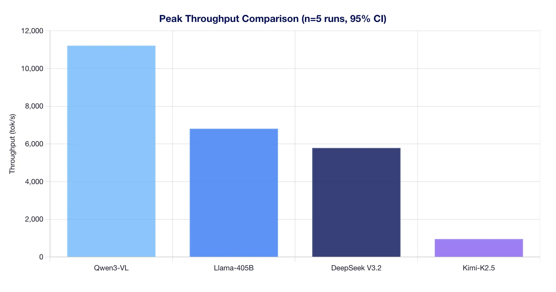 Peak Throughput Comparison