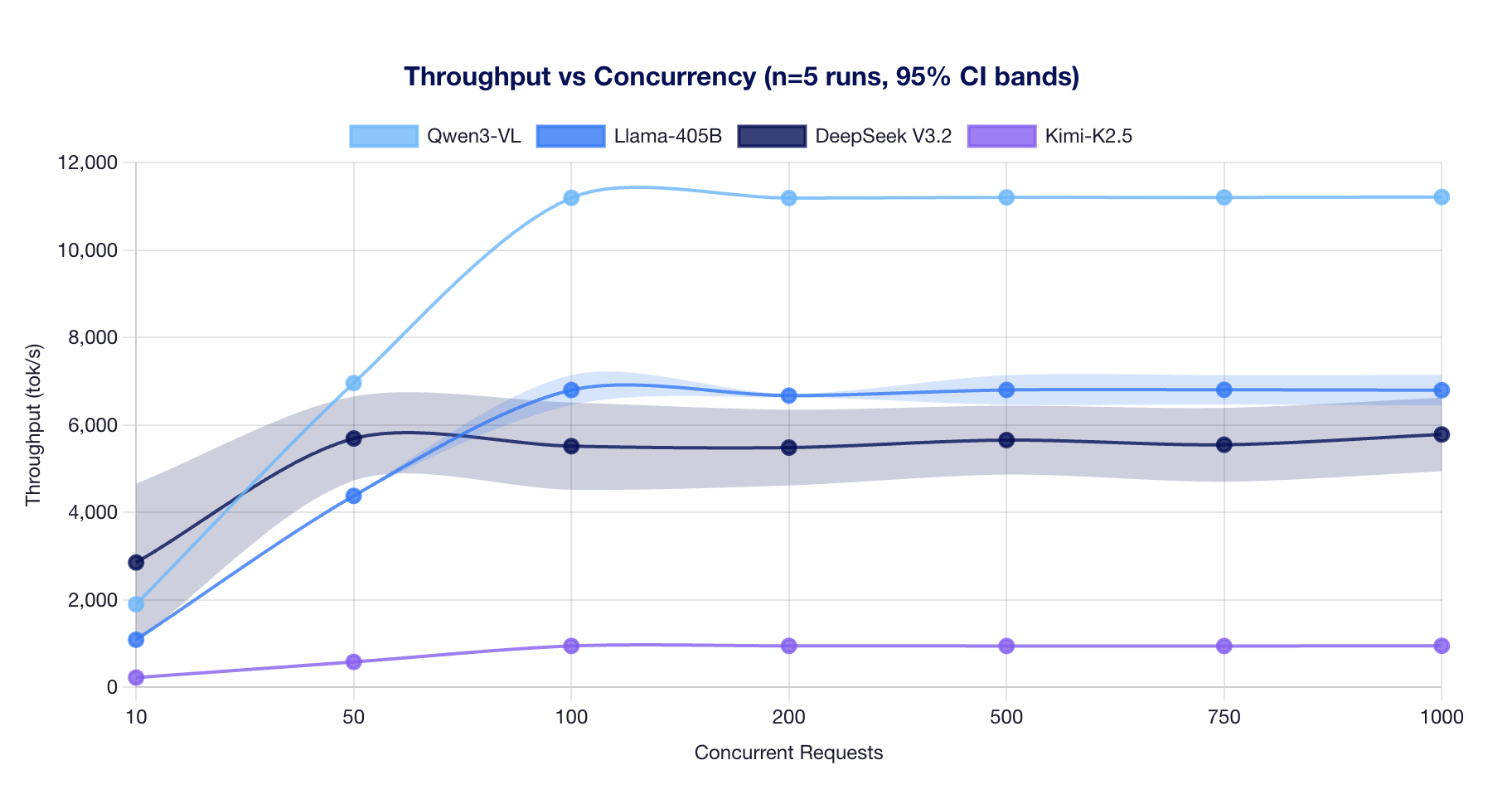 Throughput vs Concurrency