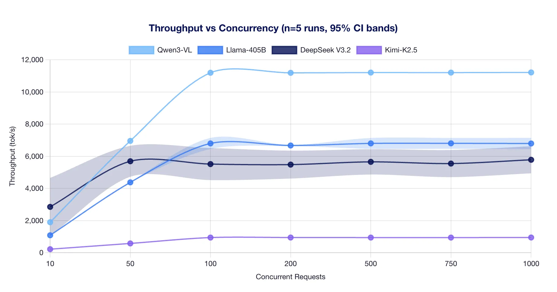 Throughput vs Concurrency