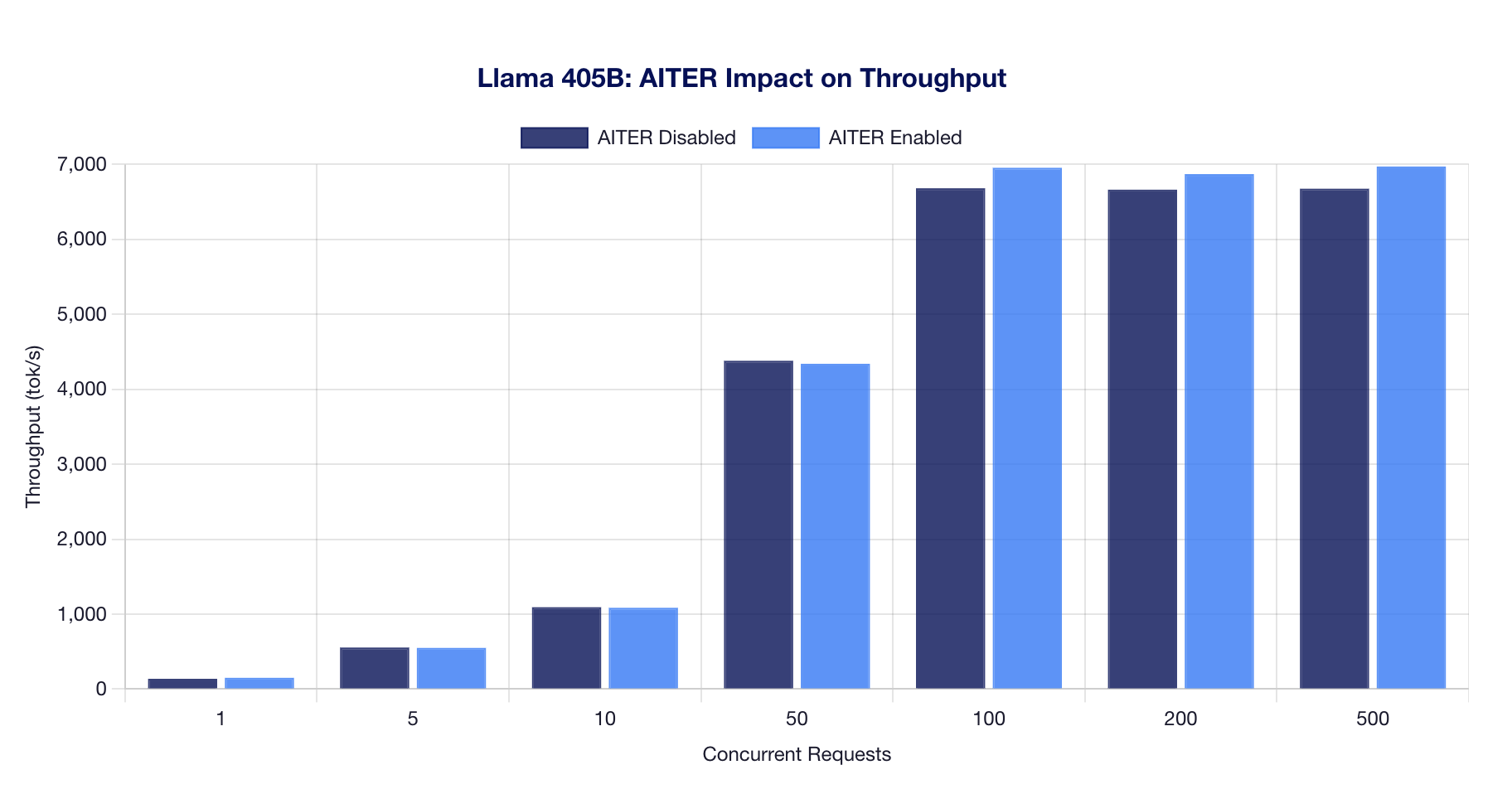 Throughput Comparison