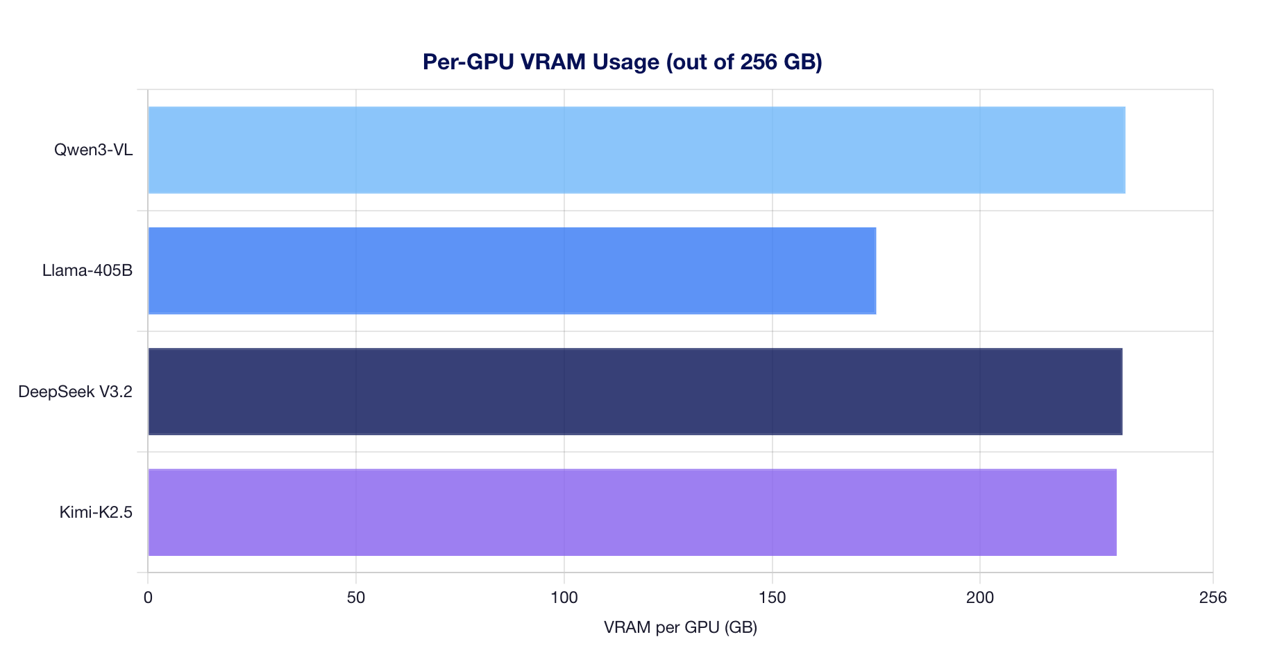 Memory Usage Overview