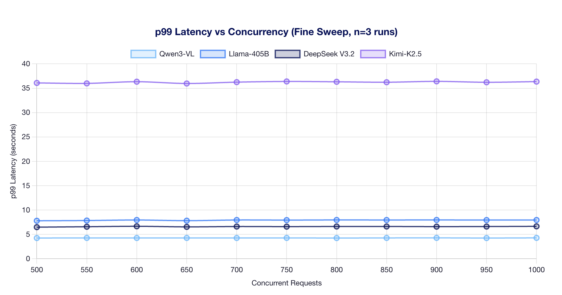 Saturation Latency Chart