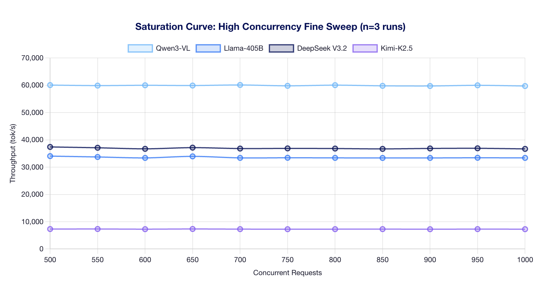 Saturation Curve Chart