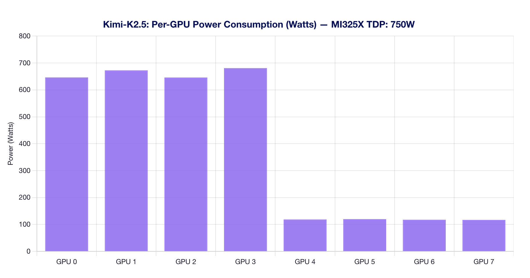 Per-GPU Power Consumption