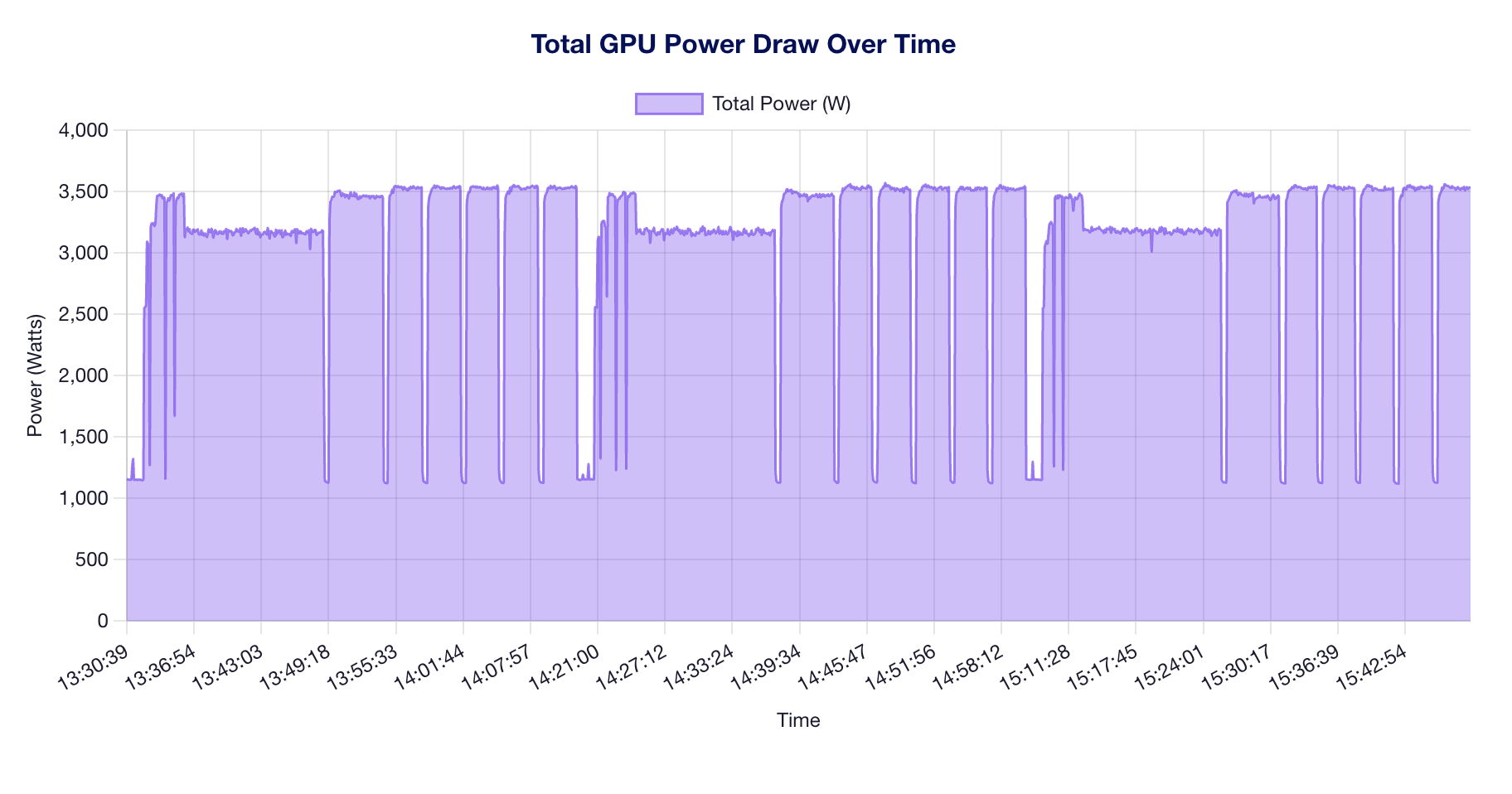 Power Draw Over Time