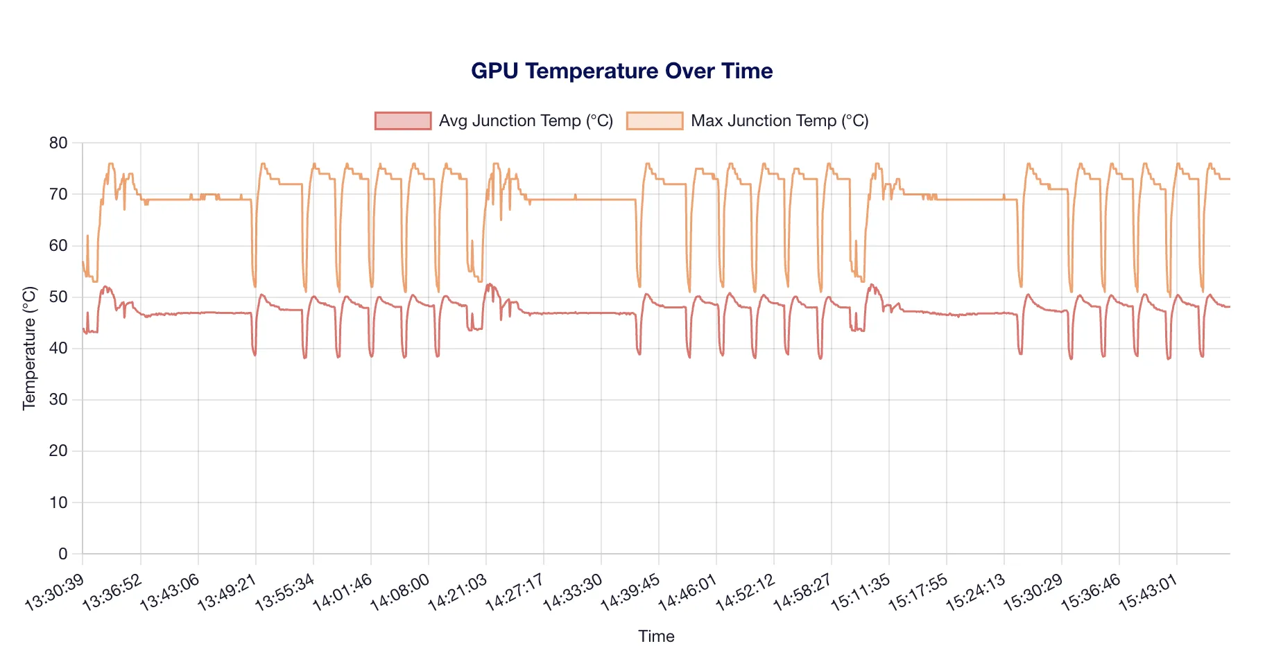 Temperature Over Time