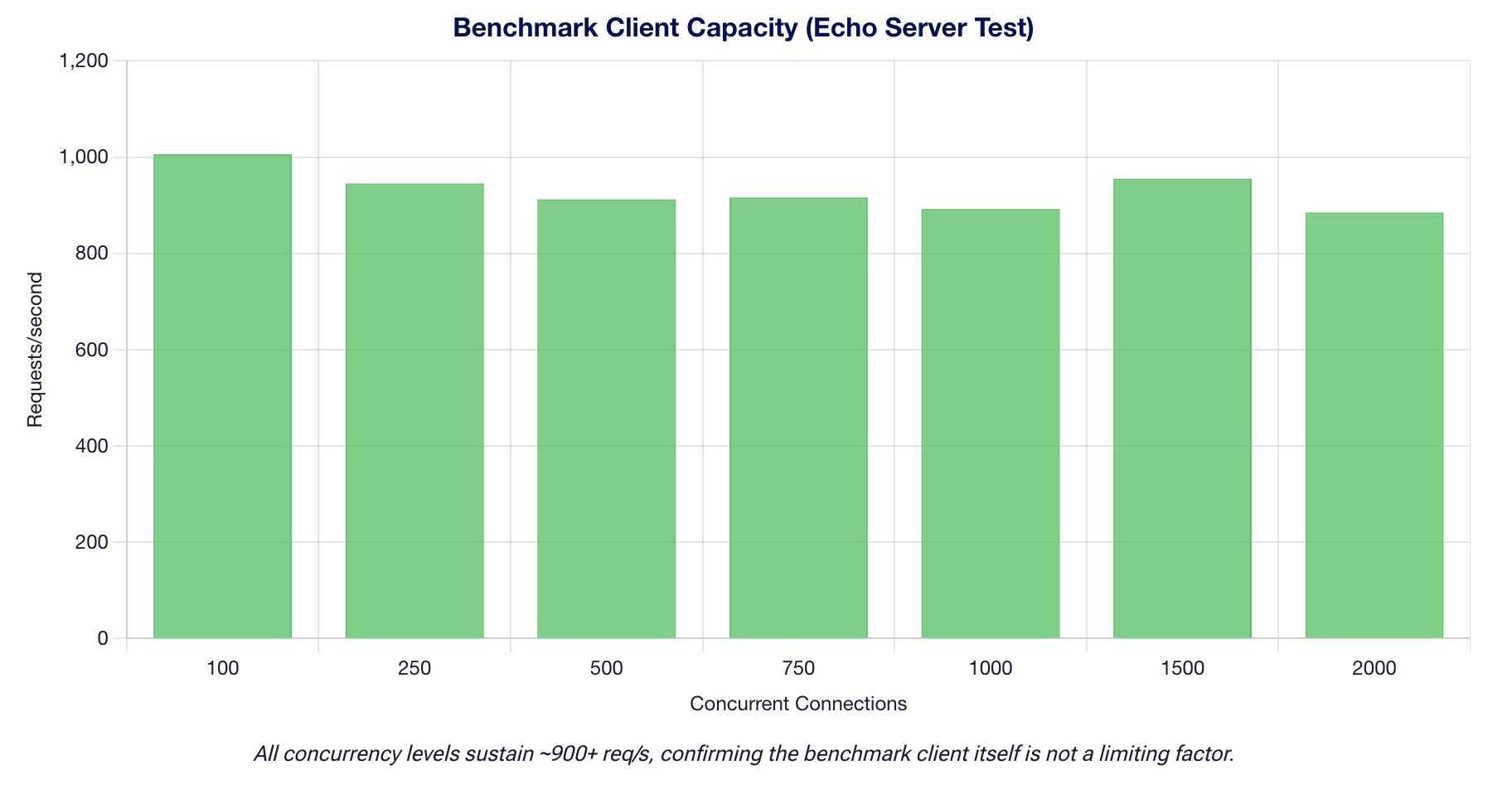 Client Throughput Capacity