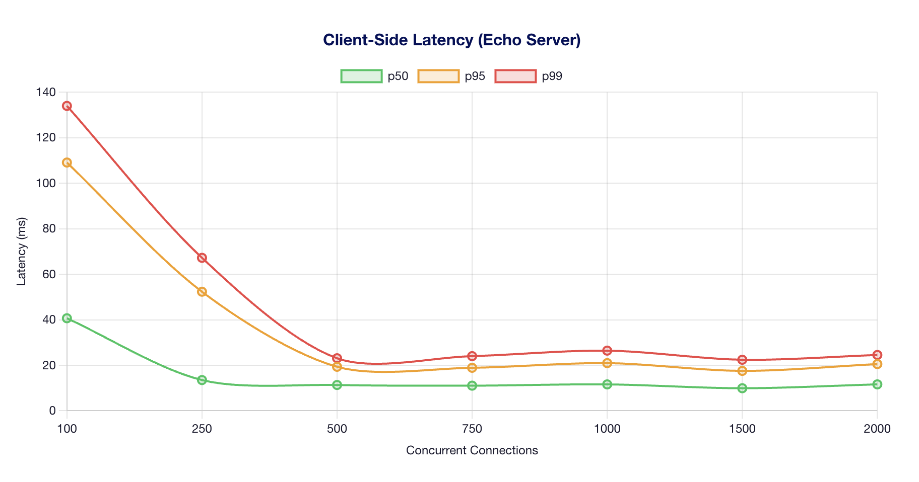Client Latency Profile