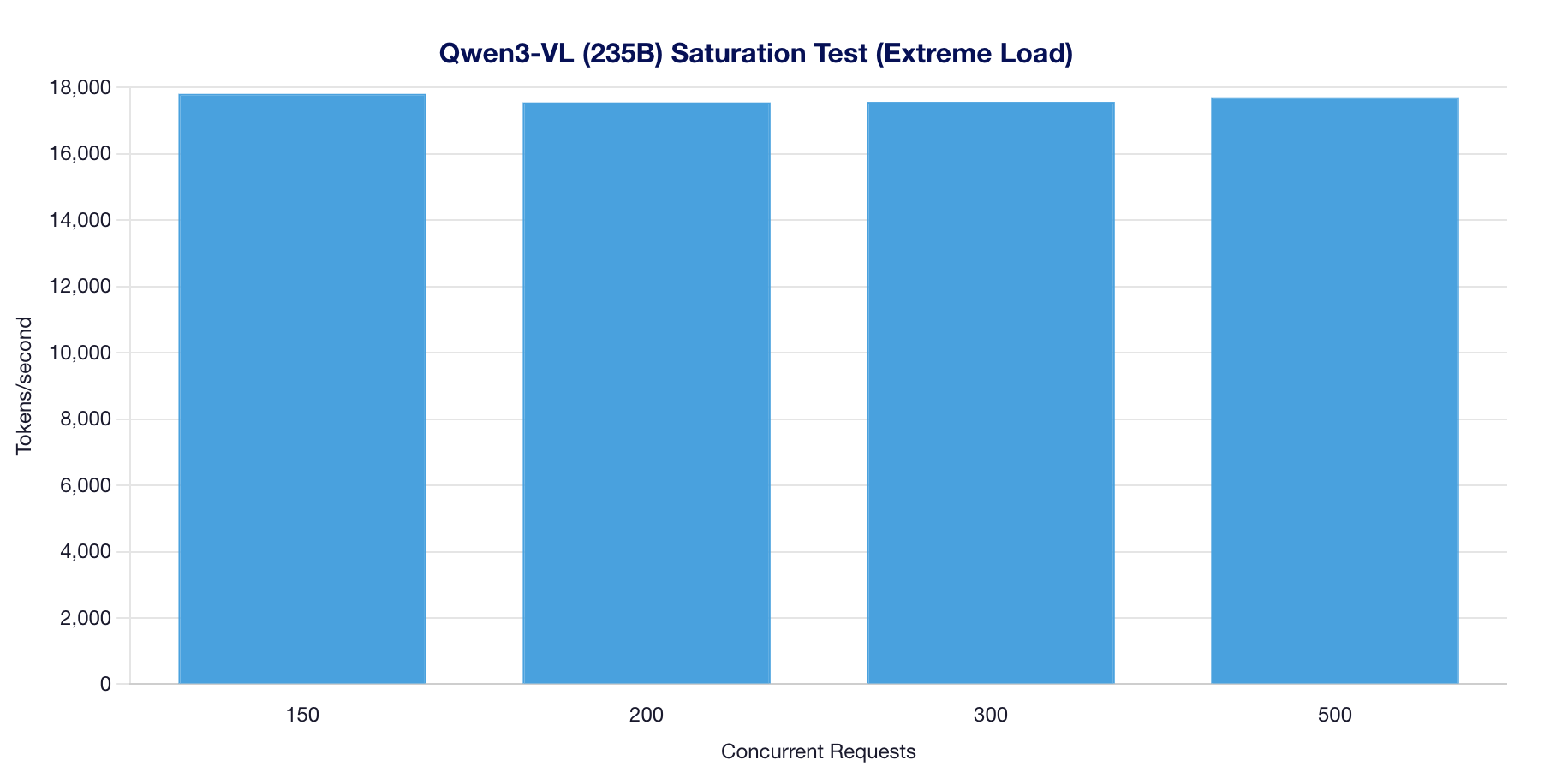 Qwen3-VL Validation Saturation