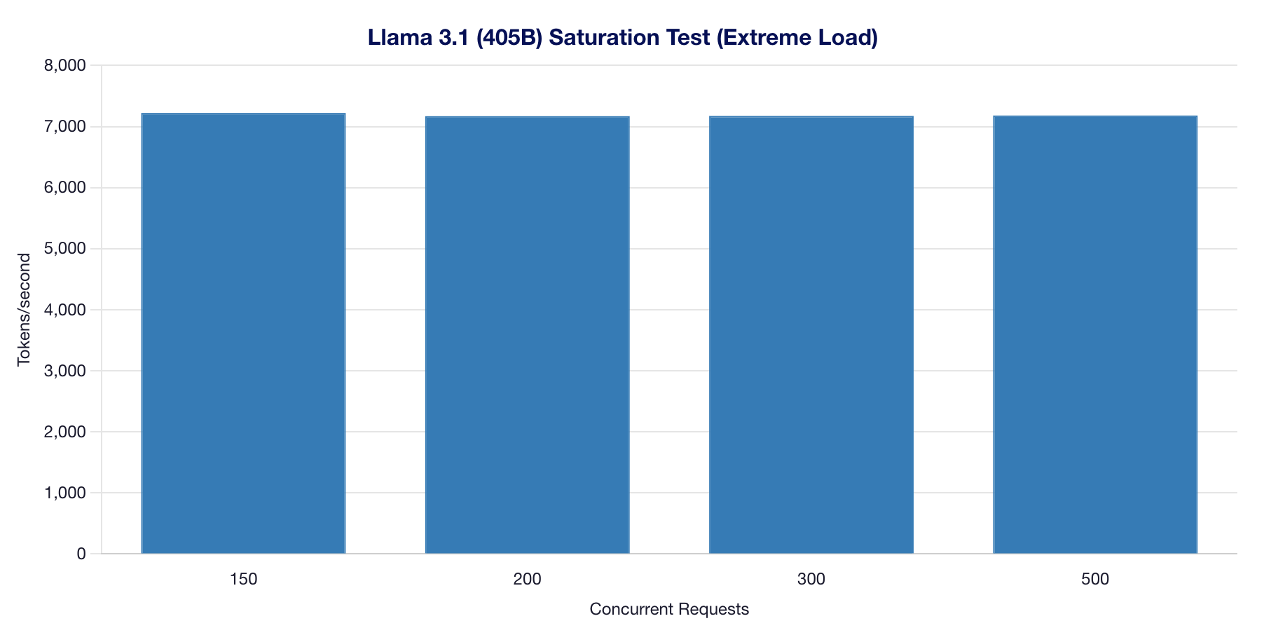Llama 405B Validation Saturation