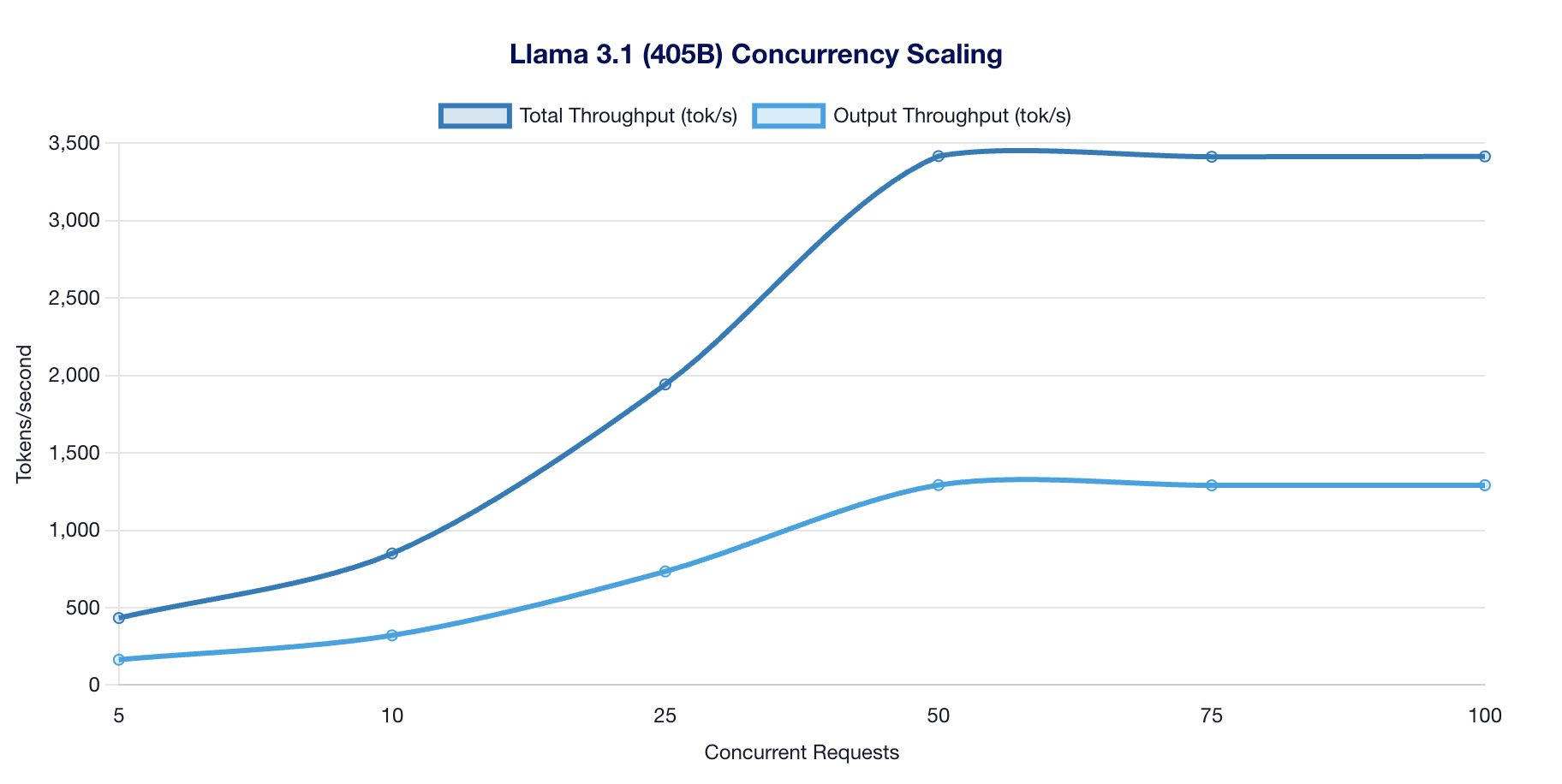 Llama 405B Validation Scaling