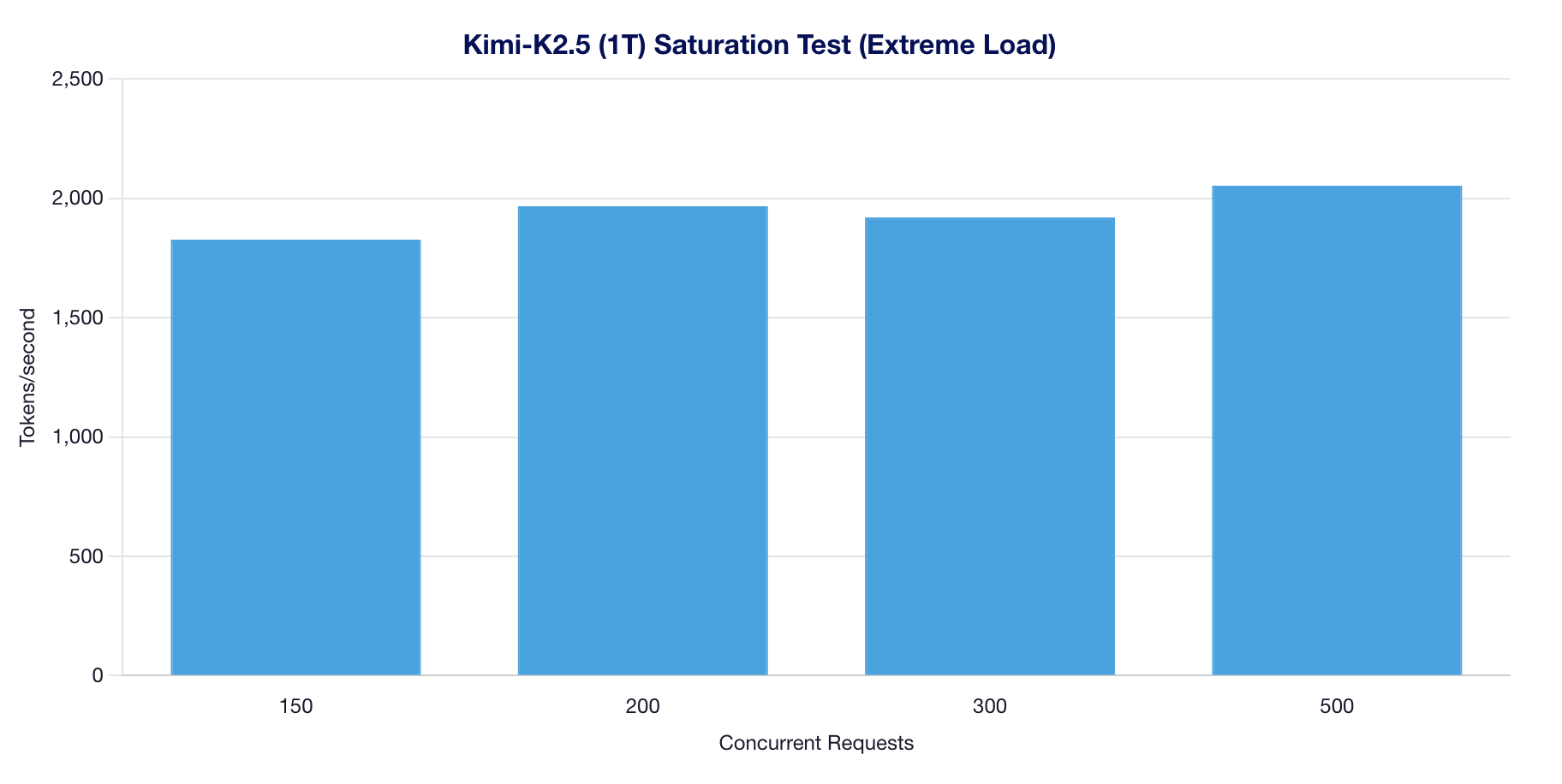 Kimi-K2.5 Validation Saturation