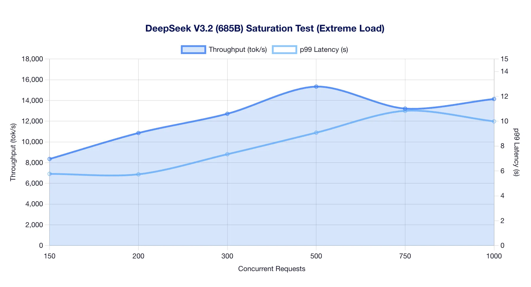 Saturation Testing