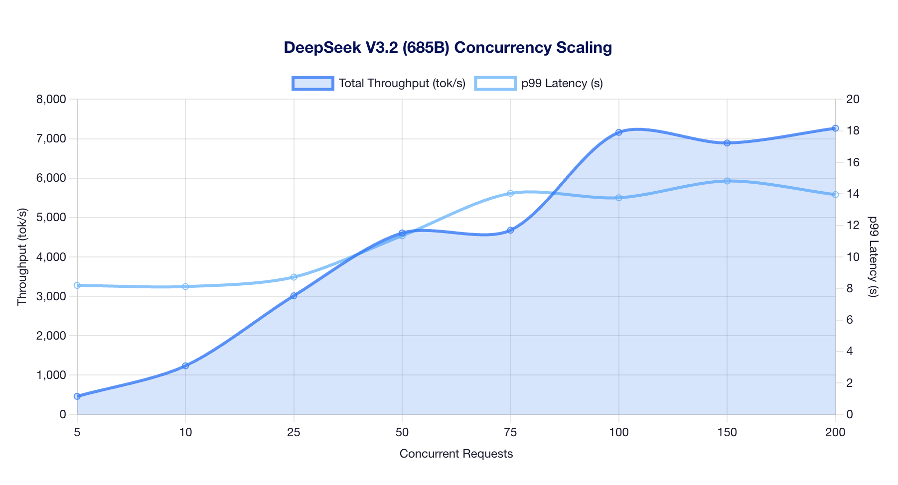 Concurrency Scaling