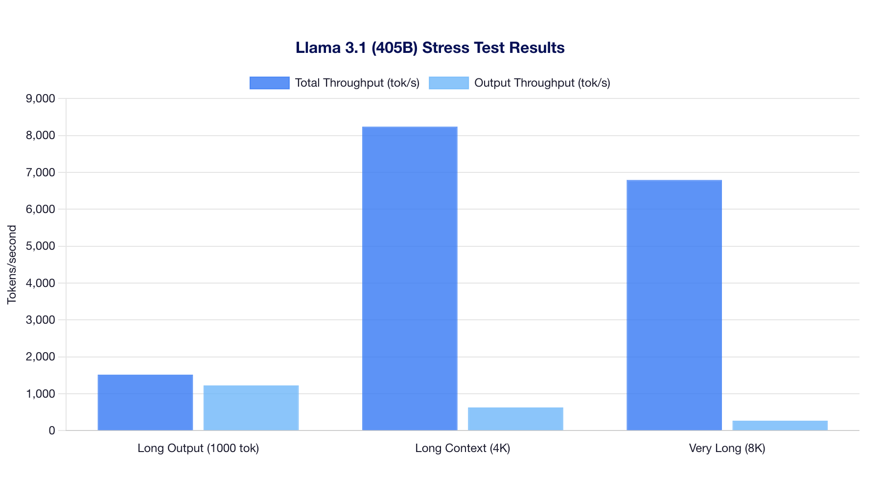 Llama 405B Stress Tests