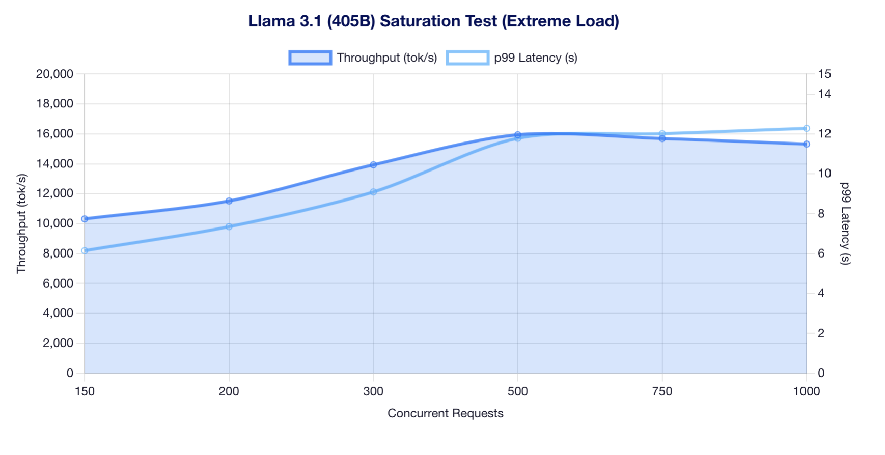 Llama 405B Saturation