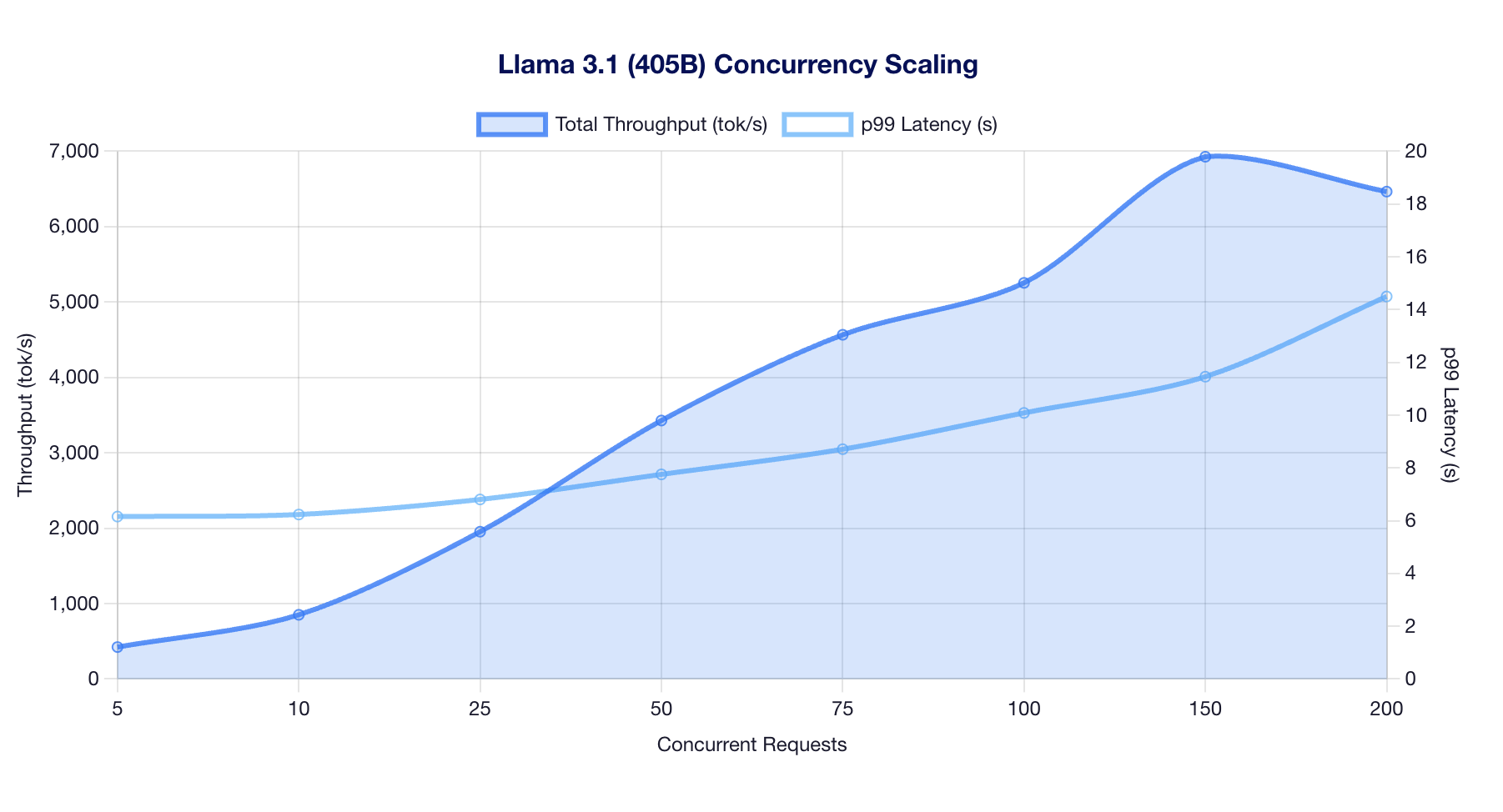 Llama 405B Scaling