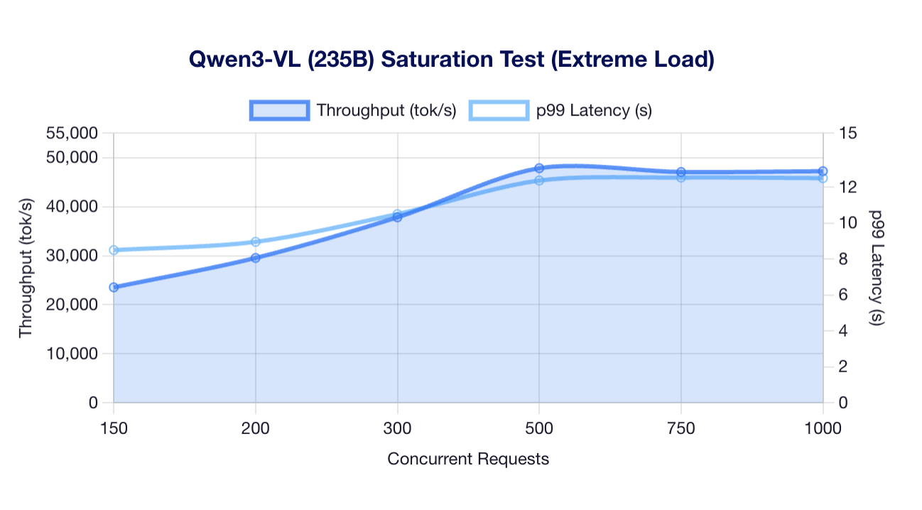 Qwen3-VL Saturation