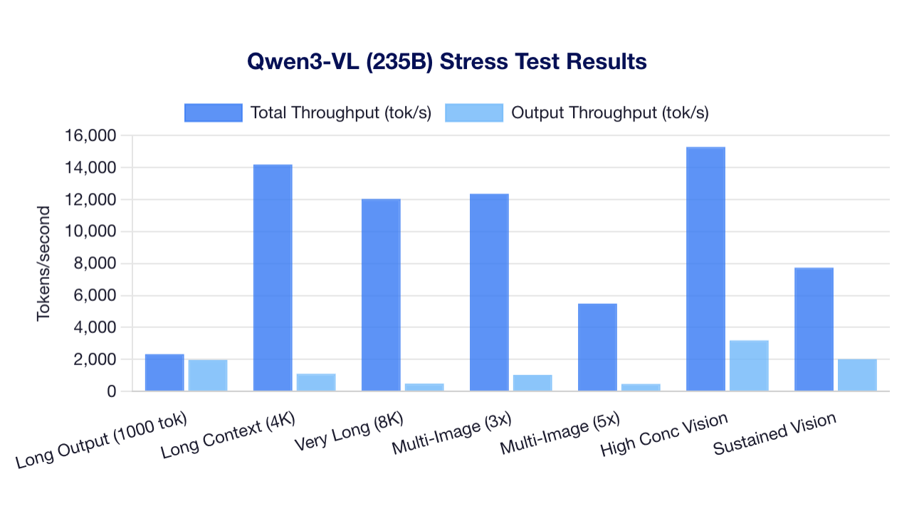 Qwen3-VL Stress
