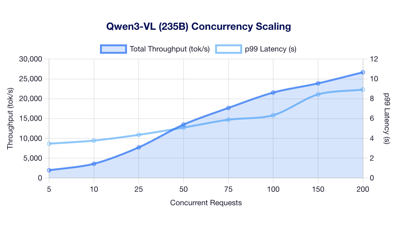 Qwen3-VL Scaling