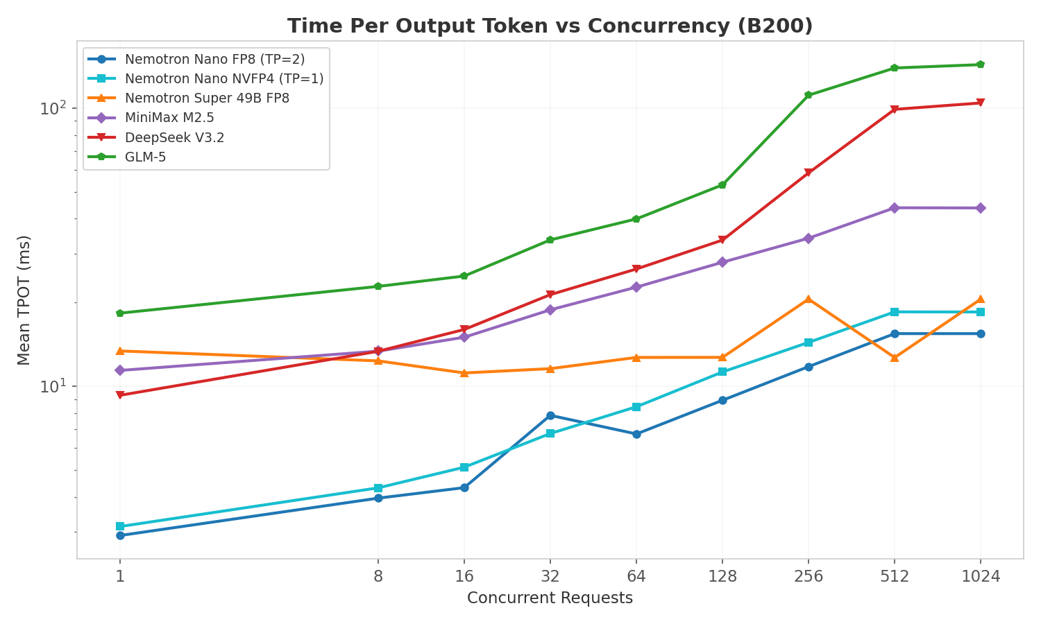 TPOT scaling across concurrency levels
