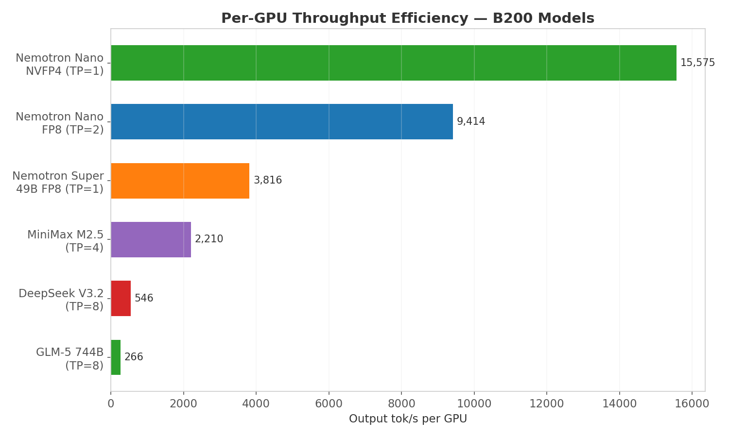 Per-GPU throughput efficiency comparison