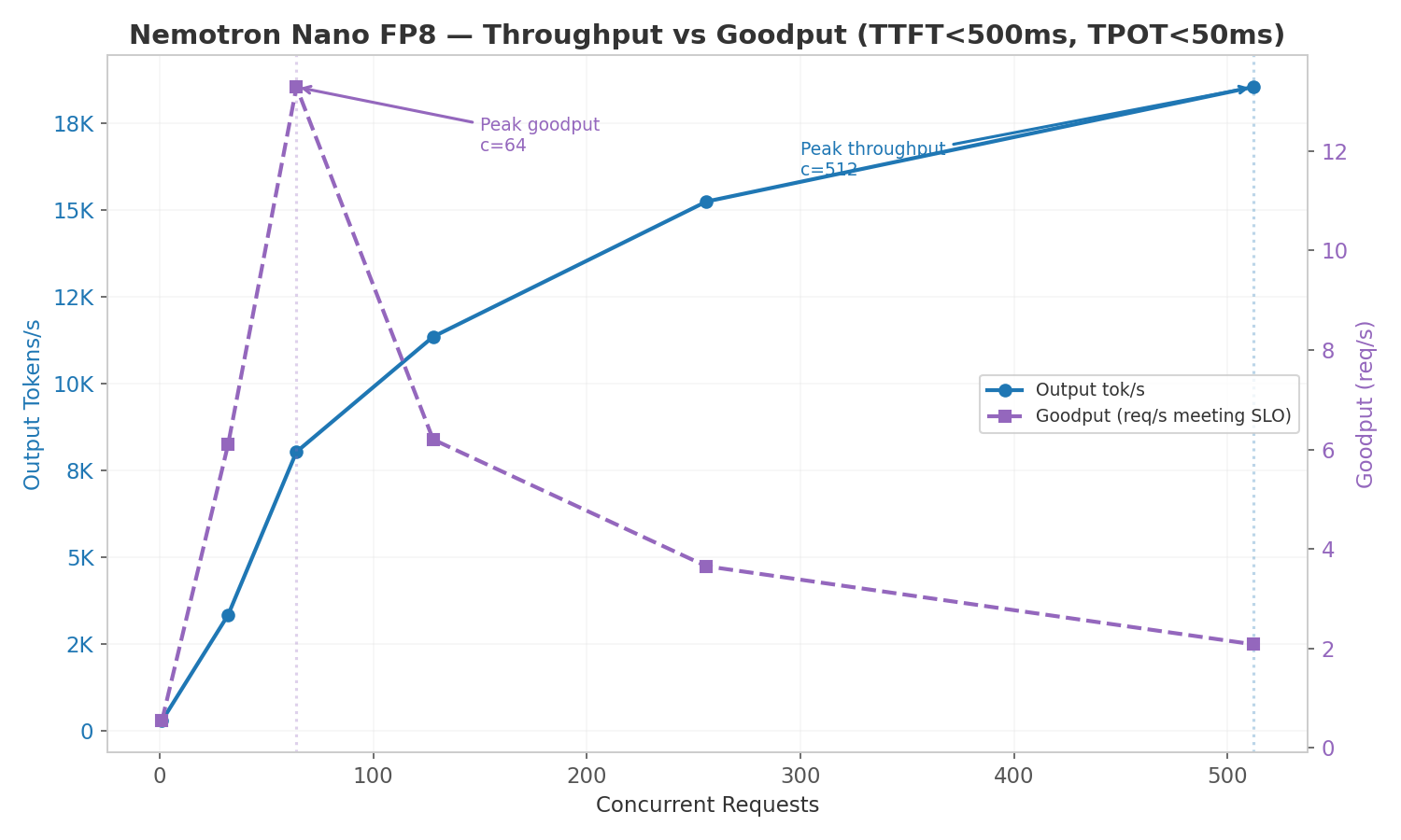 Goodput vs raw throughput comparison